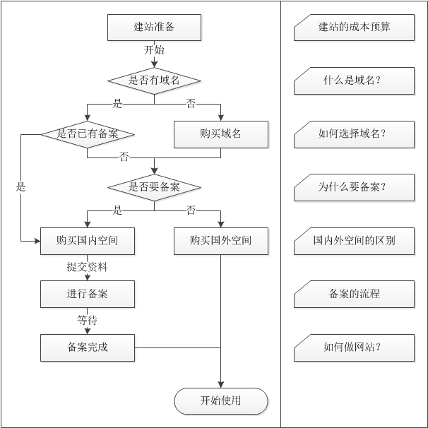 建站流程之购买-YYidea.com