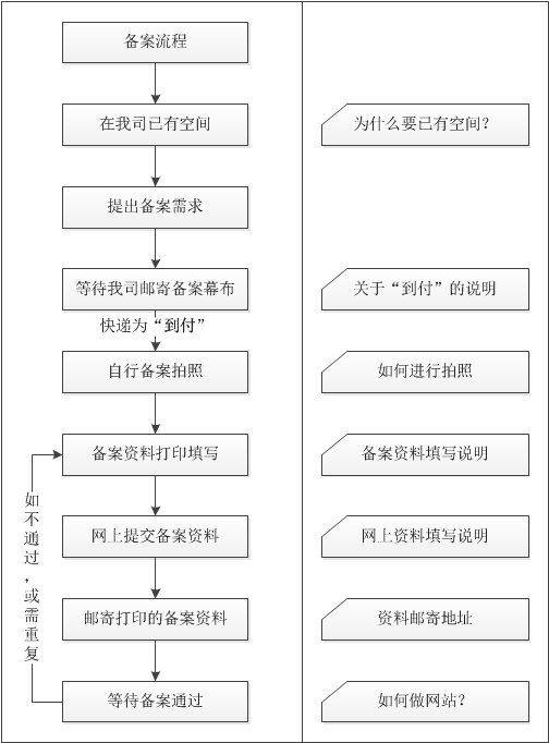 建站流程之备案-YYidea.com