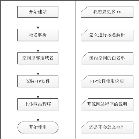 建站流程之使用-YYidea.com