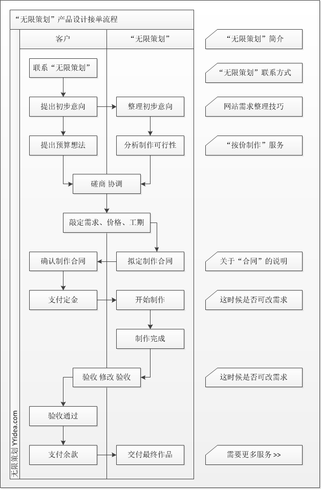 建站流程之定制-YYidea.com