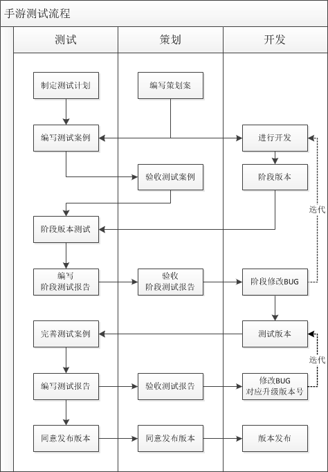 星铃丹·游戏策划·简单的手机游戏测试流程