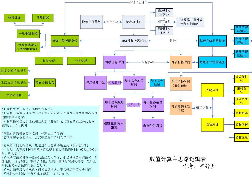 游戏数值主思路逻辑表